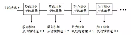 如何實現多伺服電機同步控制——西安泰富西瑪電機（西安西瑪電機集團股份有限公司）官方網站