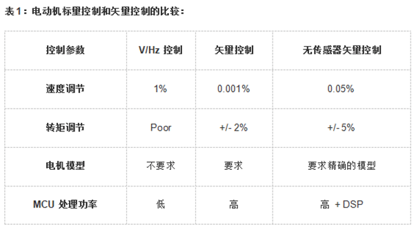 各種電機的控制算法對比——西安泰富西瑪電機（西安西瑪電機集團股份有限公司）官方網(wǎng)站