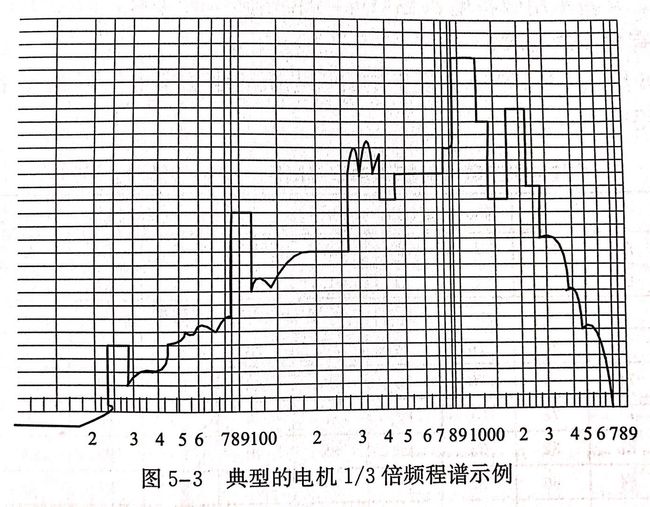 圖中是一個典型的電機1/3倍頻程譜